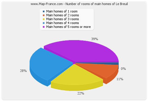 Number of rooms of main homes of Le Breuil